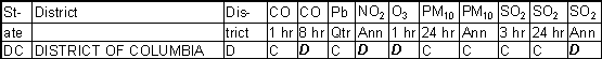 District of Columbia Ambient Gradesheet