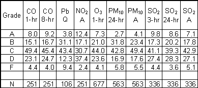 Ambient Grade Distributions