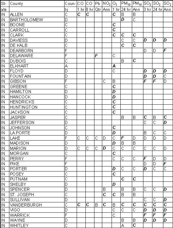 Indiana Ambient Gradesheet