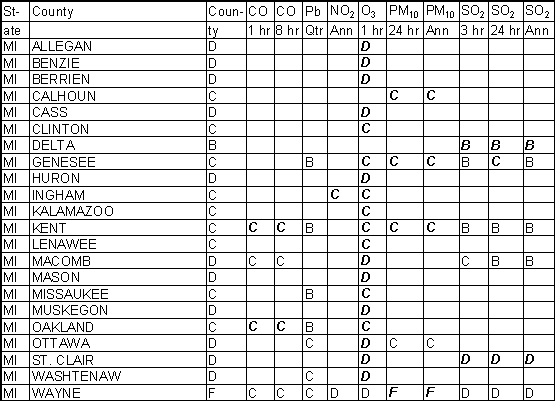 Michigan Ambient Gradesheet