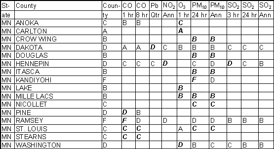 Minnesota Ambient Gradesheet