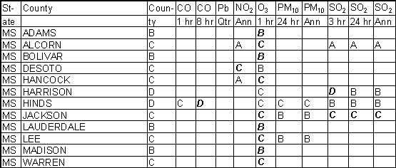 Mississippi Ambient Gradesheet