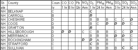 New Hampshire Ambient Gradesheet