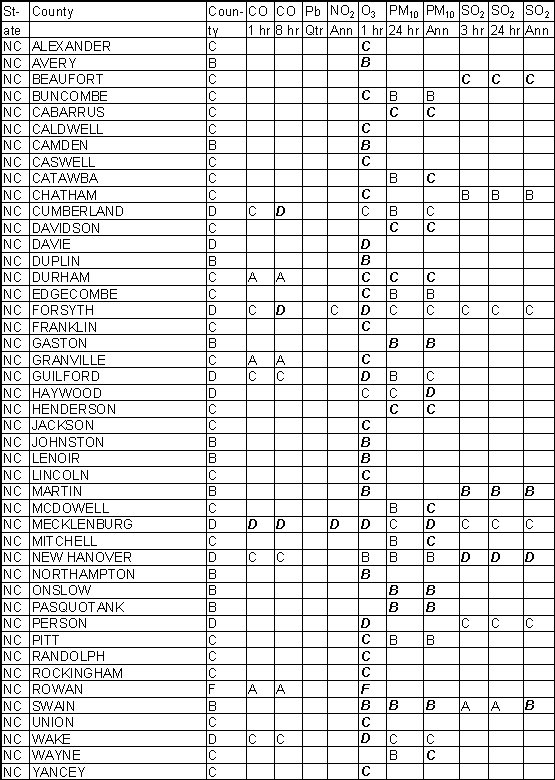 North Carolina Ambient Gradesheet