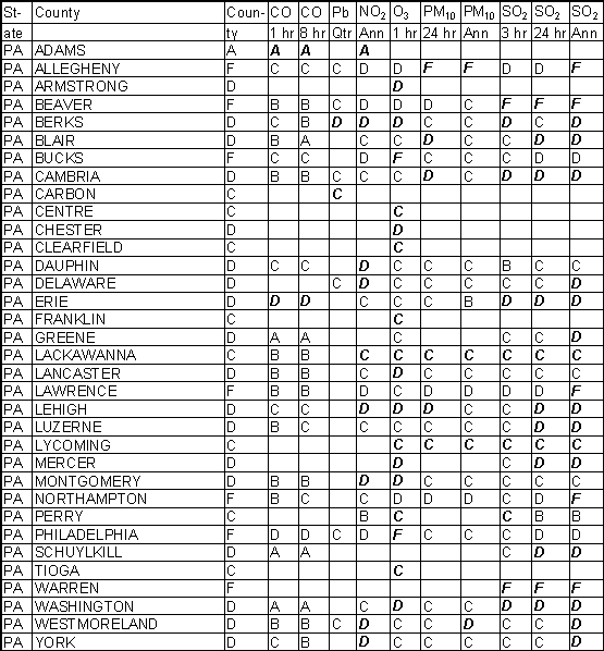 Pennsylvania Ambient Gradesheet