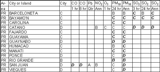 Puerto Rico Ambient Gradesheet