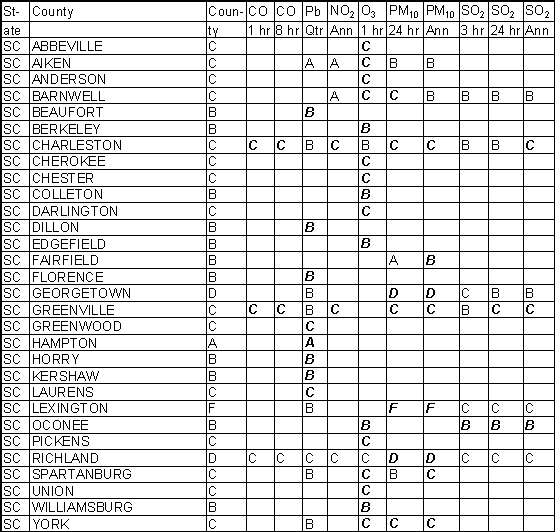 South Carolina Ambient Gradesheet