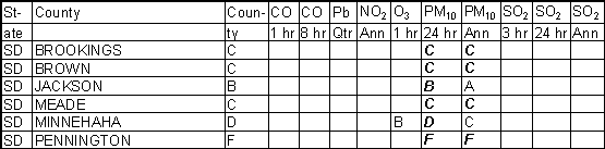 South Dakota Ambient Gradesheet