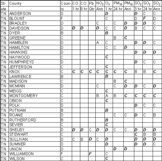 Tennessee Ambient Gradesheet