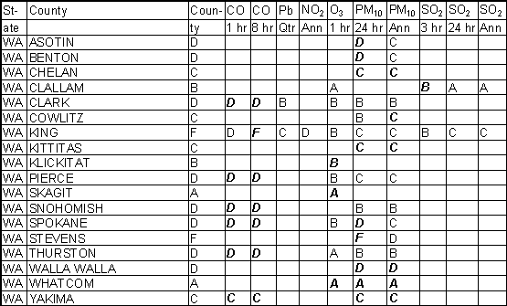 Washington Ambient Gradesheet