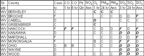 West Virginia Ambient Gradesheet