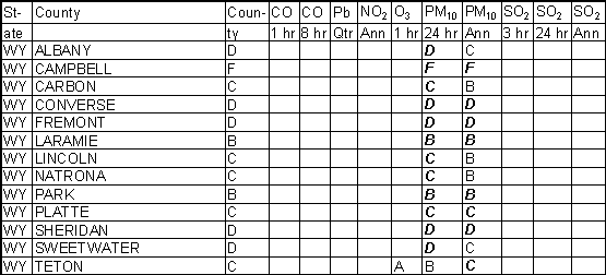 Wyoming Ambient Gradesheet