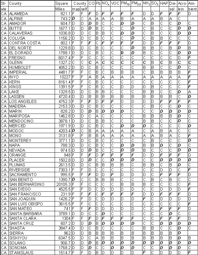 California Emission Gradesheet