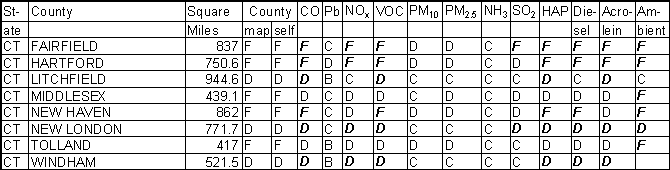 Connecticut Emission Gradesheet