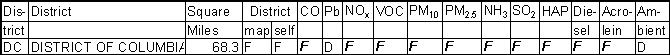 District of Columbia Emission Gradesheet