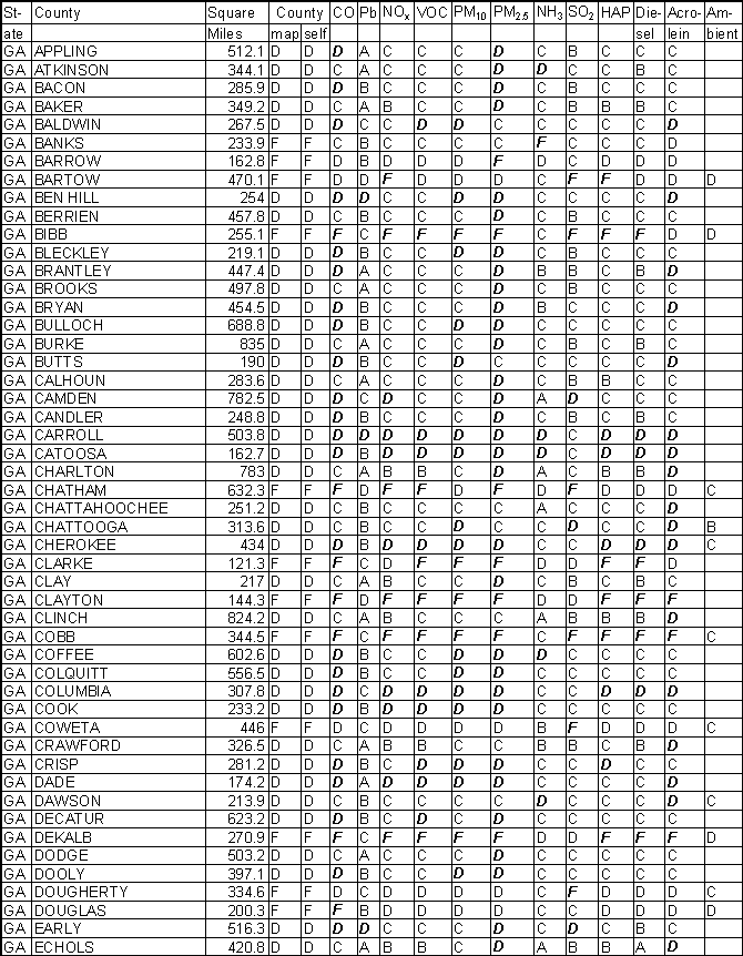 Georgia Emission Gradesheet