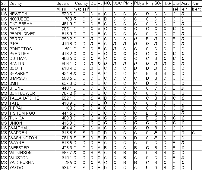 Mississippi Emission Gradesheet