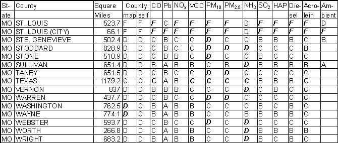 Missouri Emission Gradesheet