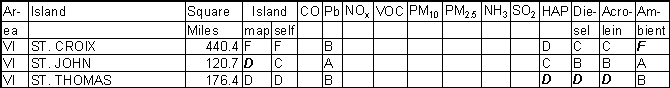 Virgin Islands Emission Gradesheet