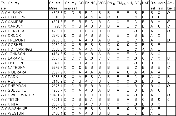 Wyoming Emission Gradesheet