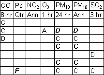 Sample ambient gradesheet (Montana) from US Air Quality Gradebook