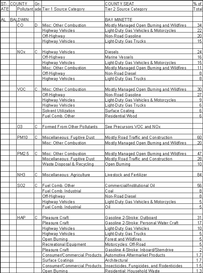 Baldwin County, Alabama, Air Pollution Sources A