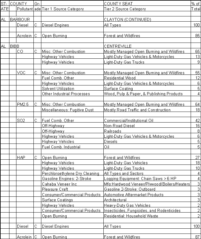 Barbour County, Alabama, Air Pollution Sources B