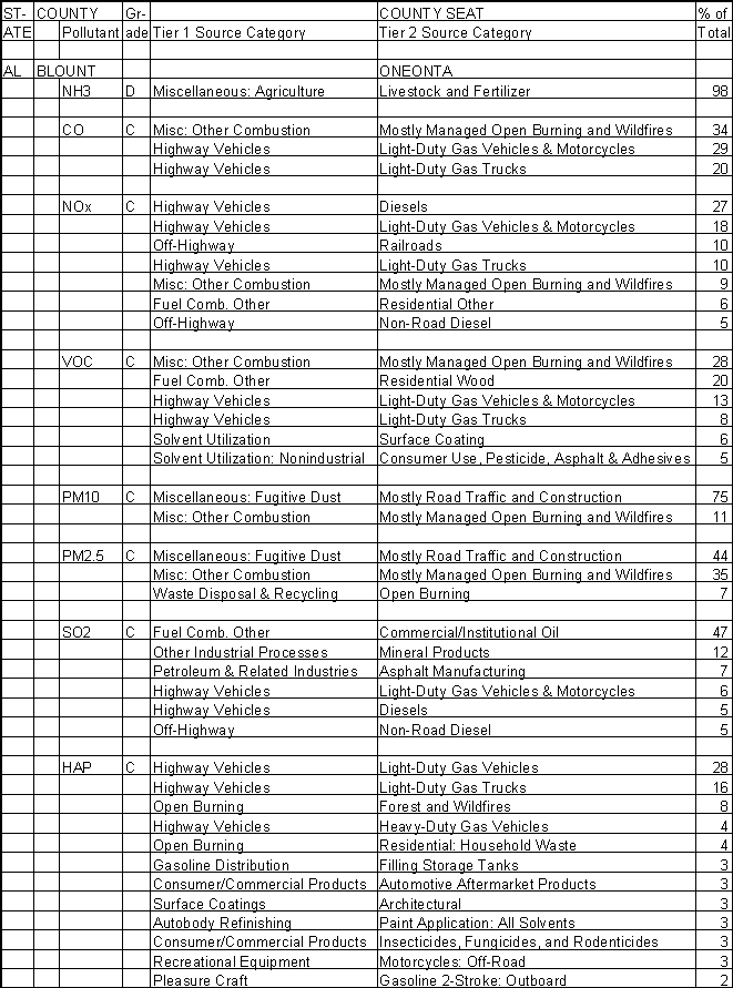 Blount County, Alabama, Air Pollution Sources A