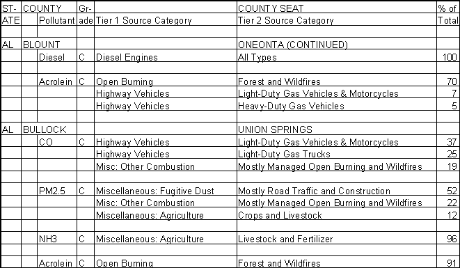 Blount County, Alabama, Air Pollution Sources B