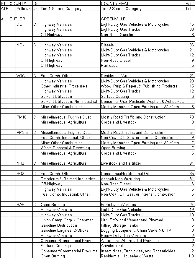 Butler County, Alabama, Air Pollution Sources A