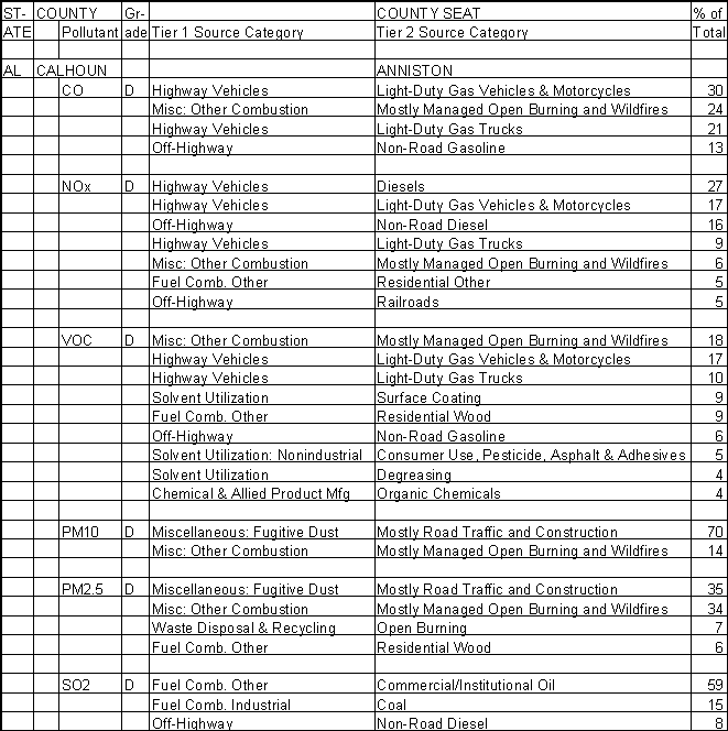 Calhoun County, Alabama, Air Pollution Sources A