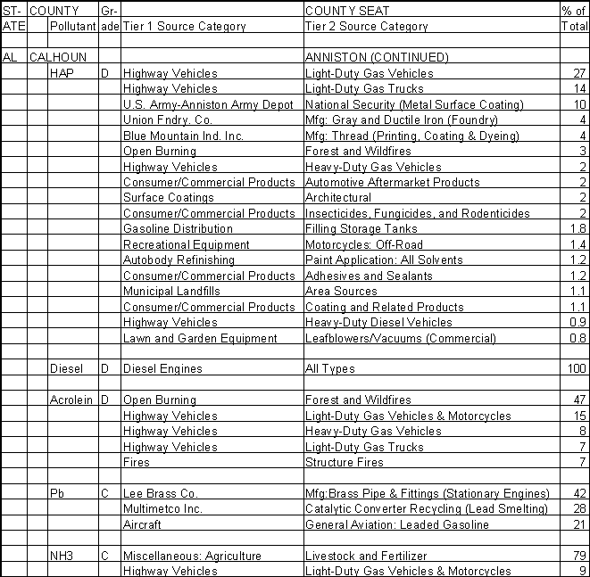 Calhoun County, Alabama, Air Pollution Sources B