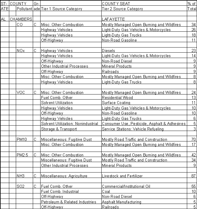 Chambers County, Alabama, Air Pollution Sources A