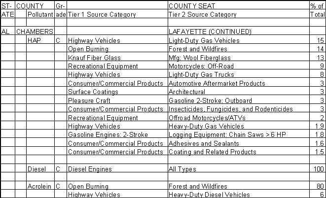 Chambers County, Alabama, Air Pollution Sources B