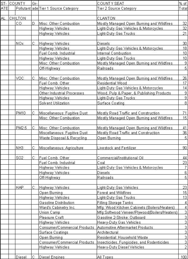Chilton County, Alabama, Air Pollution Sources A