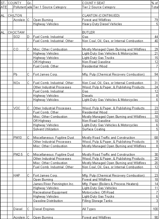 Chilton County, Alabama, Air Pollution Sources B