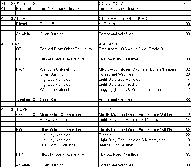 Clarke County, Alabama, Air Pollution Sources B