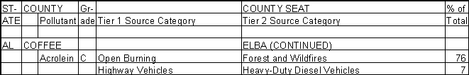 Coffee County, Alabama, Air Pollution Sources B