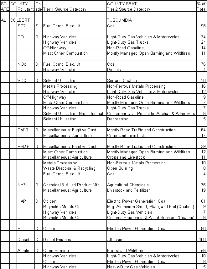 Colbert County, Alabama, Air Pollution Sources