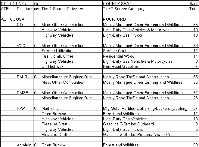 Coosa County, Alabama, Air Pollution Sources