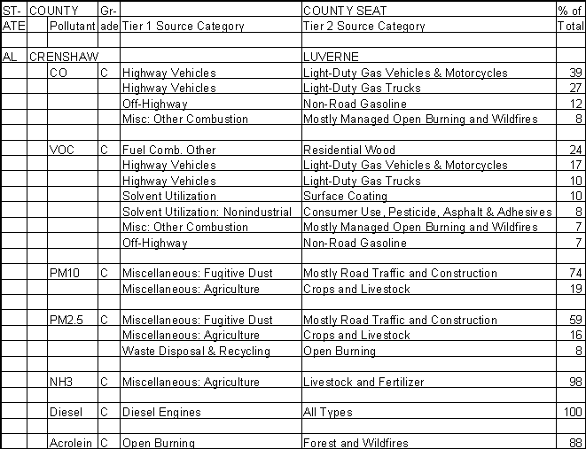 Crenshaw County, Alabama, Air Pollution Sources