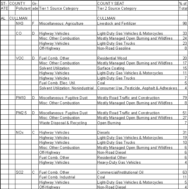 Cullman County, Alabama, Air Pollution Sources A