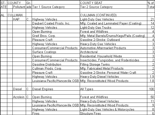 Cullman County, Alabama, Air Pollution Sources B