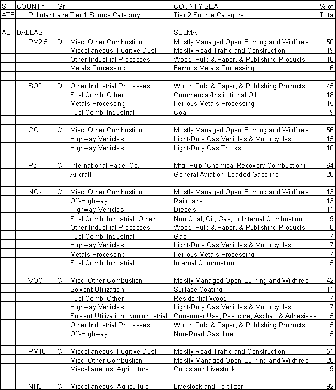 Dallas County, Alabama, Air Pollution Sources A