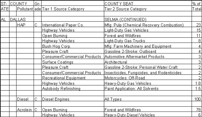 Dallas County, Alabama, Air Pollution Sources B