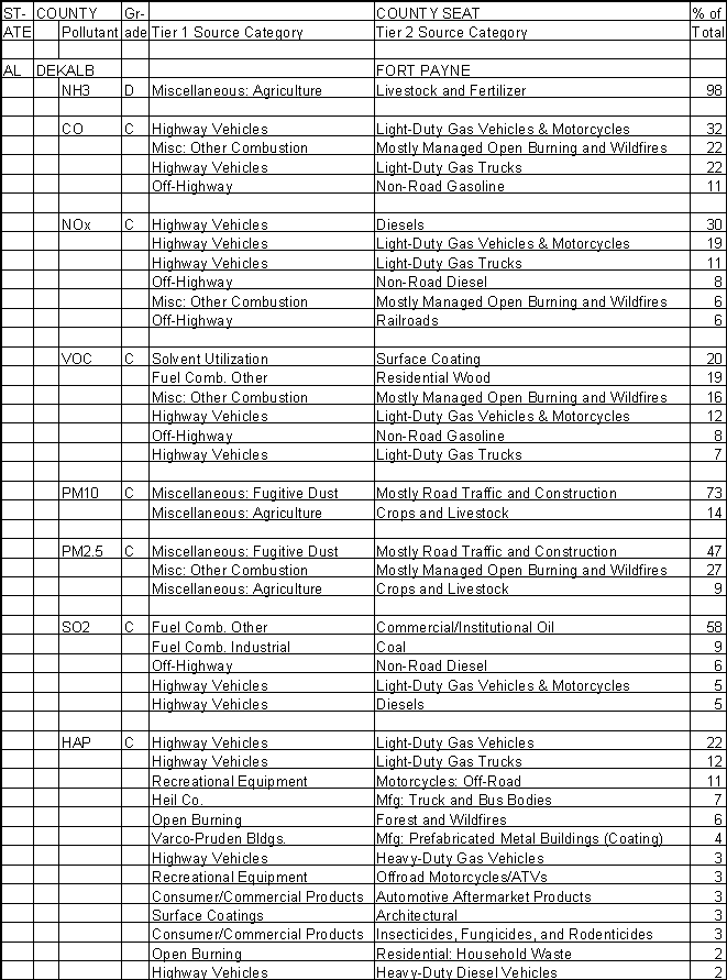 DeKalb County, Alabama, Air Pollution Sources A