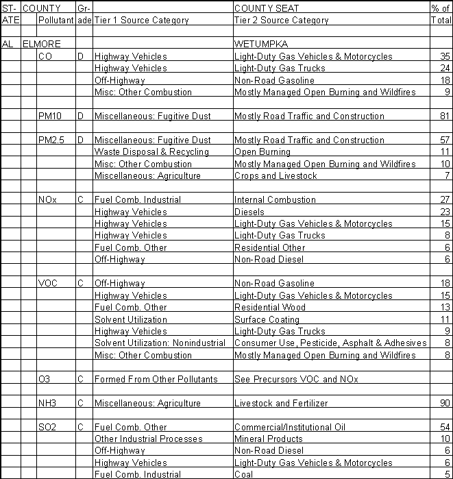 Elmore County, Alabama, Air Pollution Sources A