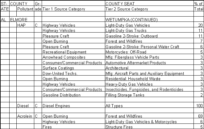 Elmore County, Alabama, Air Pollution Sources B