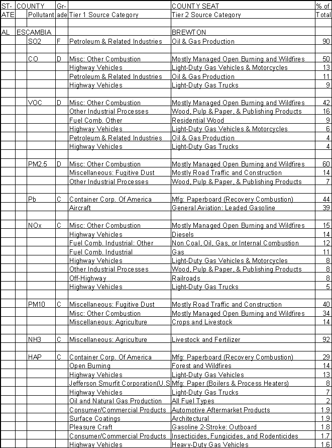 Escambia County, Alabama, Air Pollution Sources A
