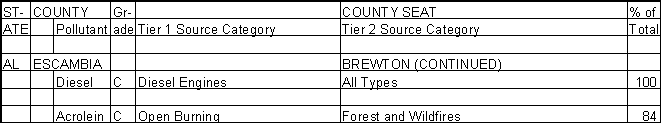 Escambia County, Alabama, Air Pollution Sources B